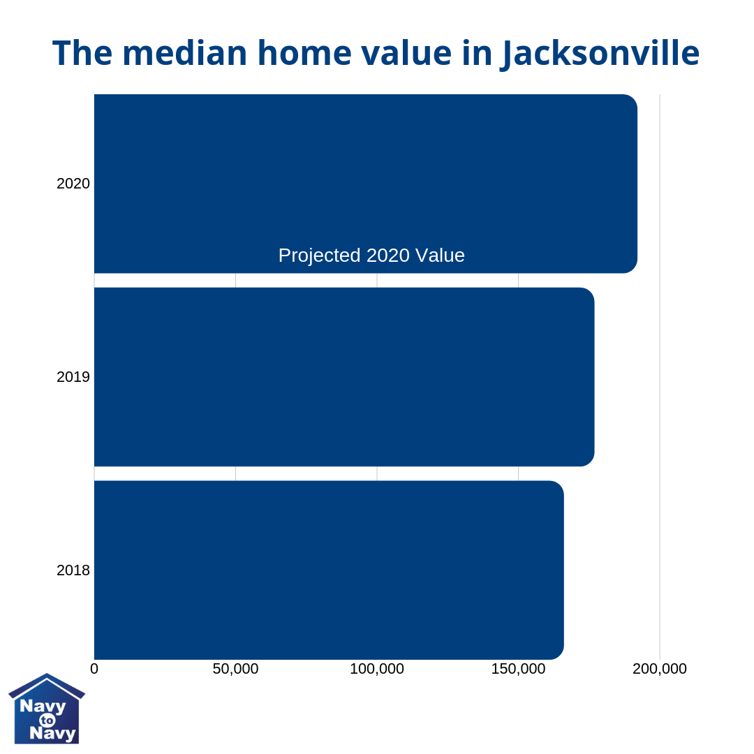 11 Reasons why waiting to buy a home in Jacksonville, FL could be
